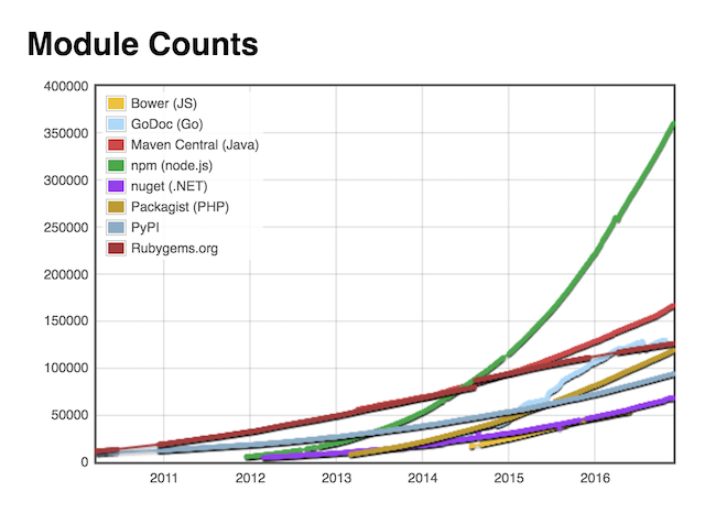 module counts