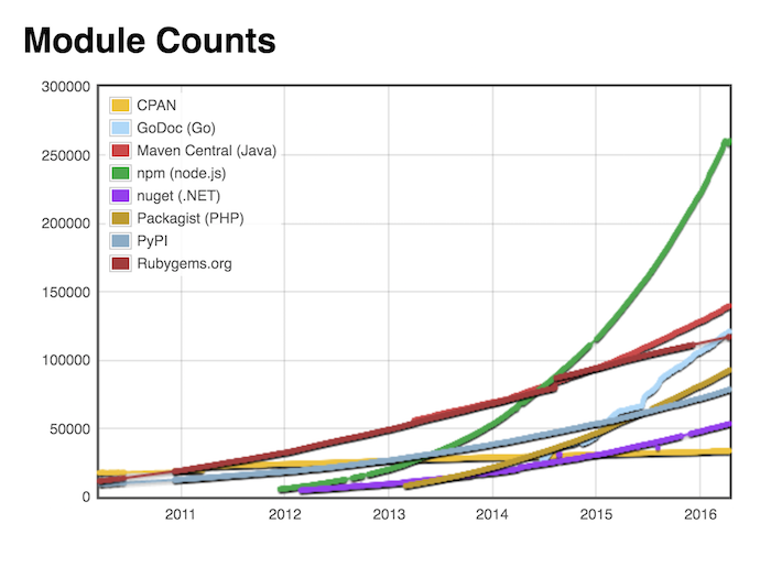 module-counts