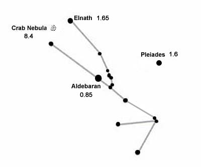 taurus constellation