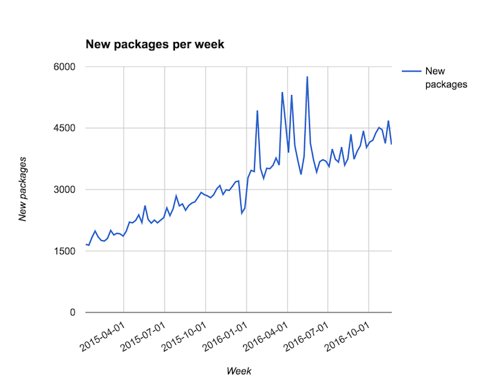 new packages