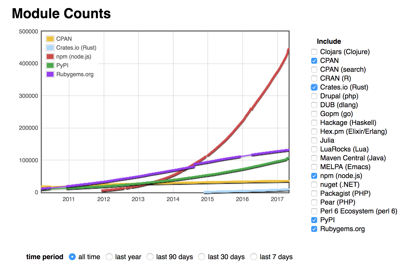 module counts