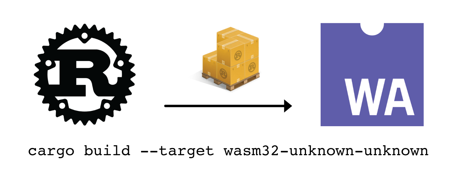 cargo build target wasm