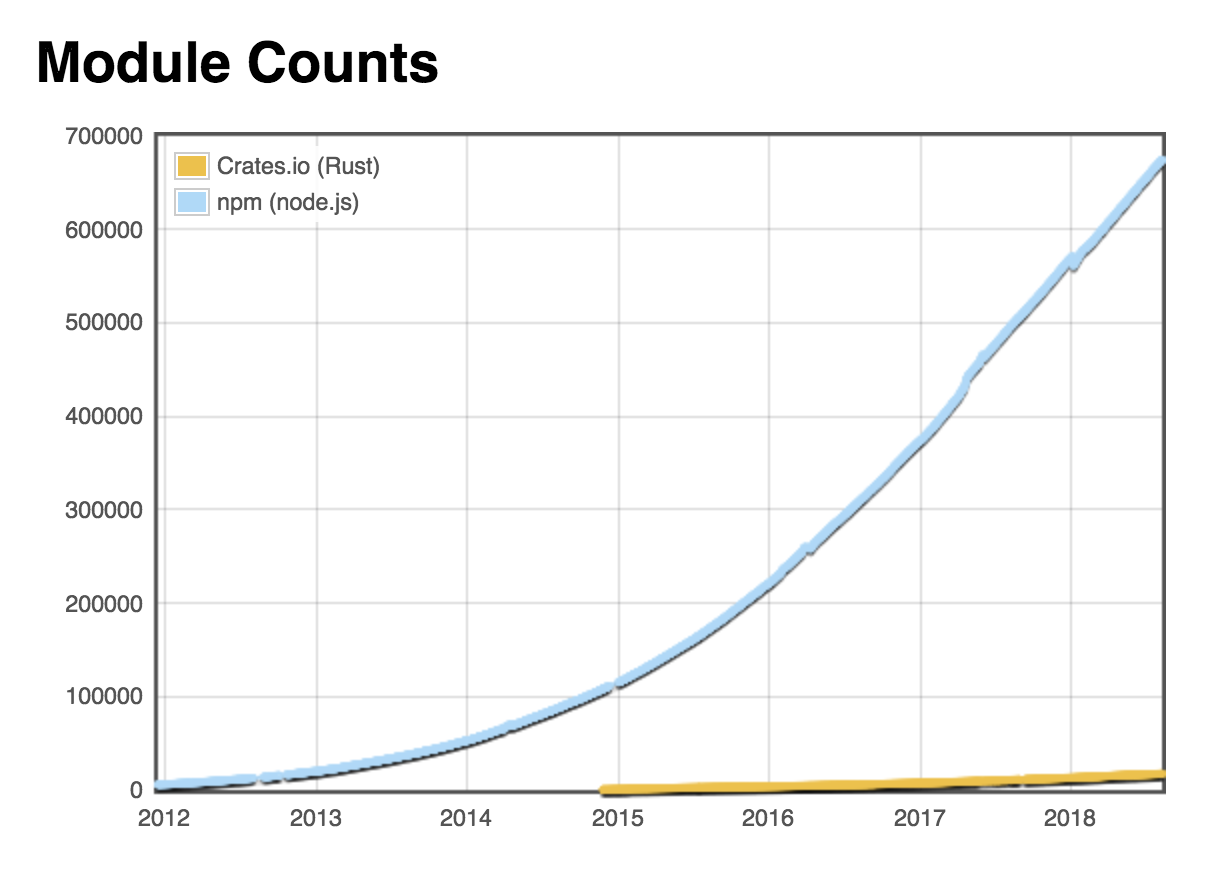 module counts