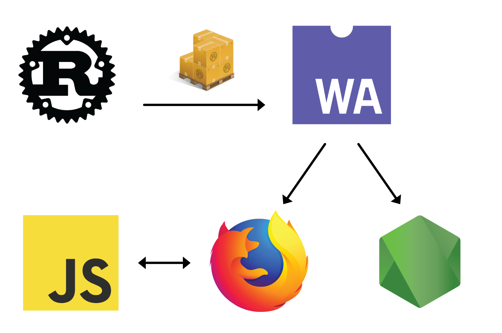 wasm to runtime plus js